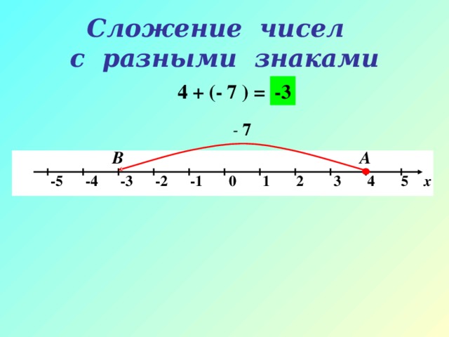 Сложение чисел  с разными знаками -3 4 + (- 7 ) = - 7 А  В   -5 -4 -3 -2 -1 0 1 2 3 4 5 х