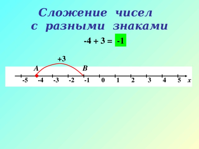 Сложение чисел  с разными знаками -1 -4 + 3 = +3 А В    -5 -4 -3 -2 -1 0 1 2 3 4 5 х