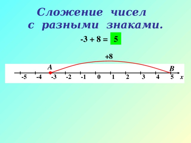 Сложение чисел  с разными знаками. 5 -3 + 8 = +8 А  В   -5 -4 -3 -2 -1 0 1 2 3 4 5 х