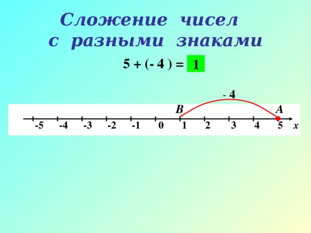 Сложение чисел  с разными знаками 5 + (- 4 ) = 1 - 4 А  В   -5 -4 -3 -2 -1 0 1 2 3 4 5 х