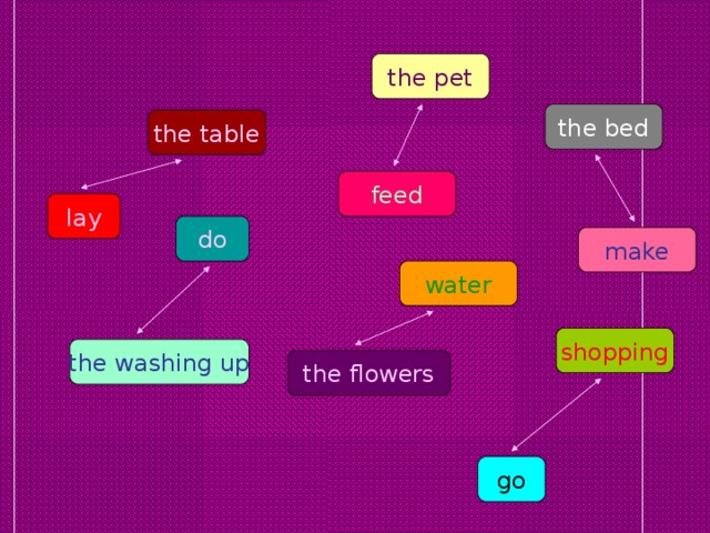 the pet the bed the table feed lay do make water shopping the washing up the flowers go