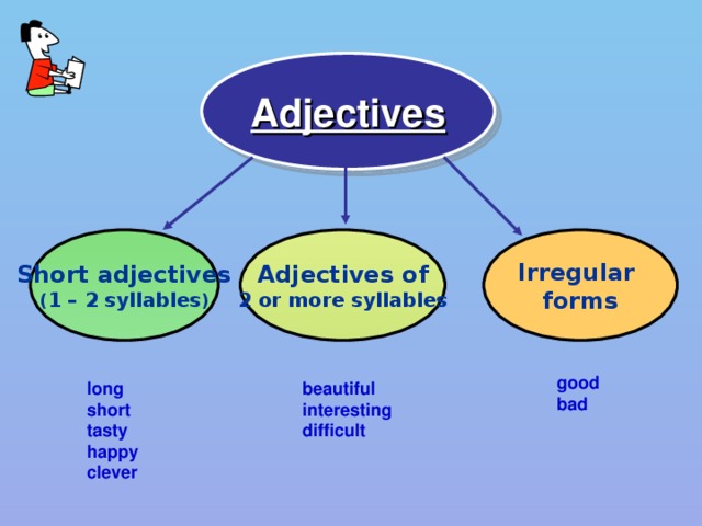 Adjectives Short adjectives ( 1 – 2 syllables ) Adjectives of 2 or more syllables Irregular forms good bad long short tasty happy clever beautiful interesting difficult