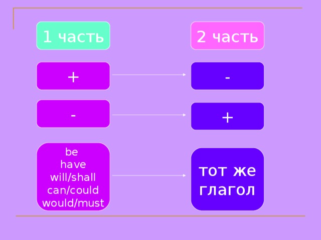 1 часть 2 часть + - - + be have will/shall can/could would/must тот же глагол