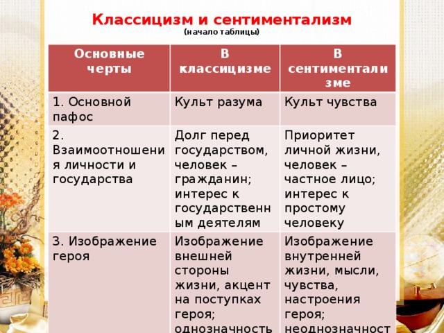 Эстетическая программа. Классицизм и сентиментализм. Основные черты классицизма таблица.