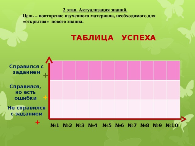 2 этап. Актуализация знаний. Цель – повторение изученного материала, необходимого для «открытия» нового знания. ТАБЛИЦА УСПЕХА    Справился с заданием + Справился, но есть ошибки + Не справился с заданием +  № 1 №2 №3 №4 №5 №6 №7 №8 №9 №10