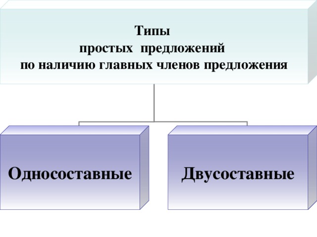 Типы простых предложений по наличию главных членов предложения Односоставные Двусоставные