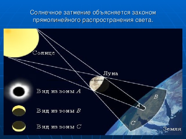 Солнечное затмение объясняется законом прямолинейного распространения света. Рисунок 4.1.1. Солнечное затмение объясняется законом прямолинейного распространения света.