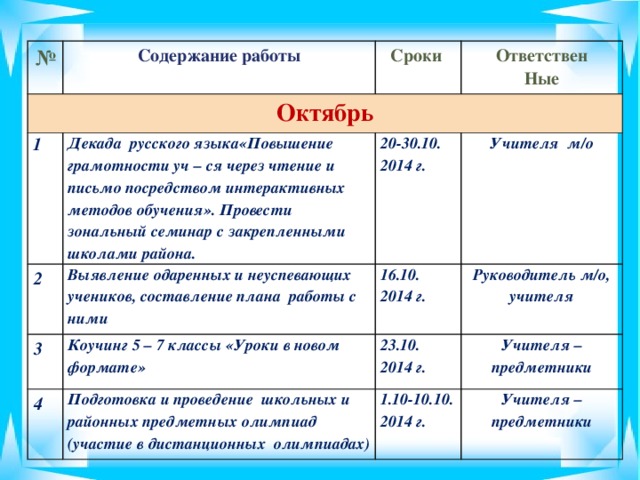 Реферат: Анализ работы мо русского языка и литературы за 2010-2022 учебный год