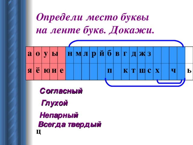 Определи место буквы на ленте букв. Докажи. а я о ё у ы ю и е н м л р й б п в г к д т ж з ш с х ч ь Согласный Глухой Непарный Всегда твердый ц