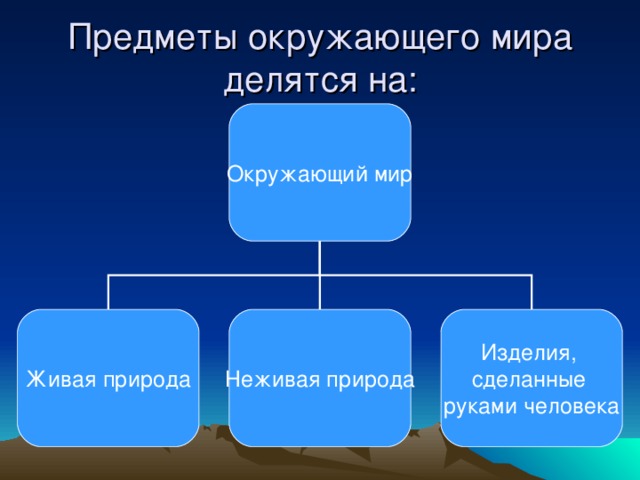 Предметы окружающего мира делятся на: Окружающий мир Живая природа Неживая природа Изделия, сделанные руками человека