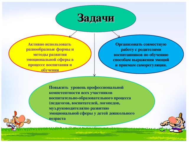 Задачи Активно использовать разнообразные формы и методы развития эмоциональной сферы в процессе воспитания и обучения Организовать совместную работу с родителями воспитанников по обучению способам выражения эмоций и приемам саморегуляции. Повысить уровень профессиональной компетентности всех участников воспитательно-образовательного процесса (педагогов, воспитателей, логопедов, муз.руководителя)по развитию эмоциональной сферы у детей дошкольного возраста