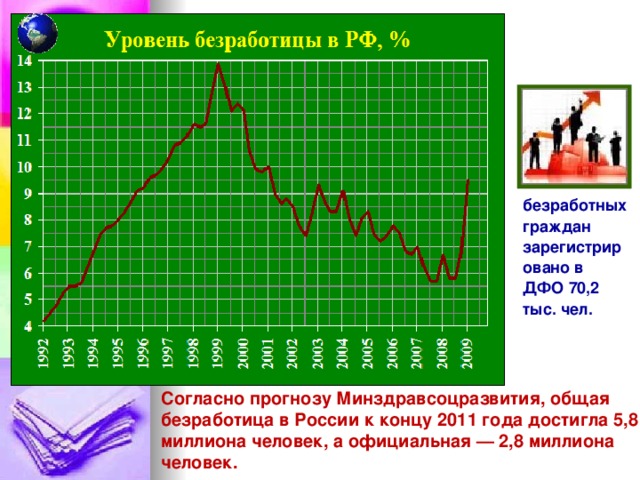 безработных граждан зарегистрировано в ДФО 70,2 тыс. чел.  Согласно прогнозу Минздравсоцразвития, общая безработица в России к концу 2011 года достигла 5,8 миллиона человек, а официальная — 2,8 миллиона человек.