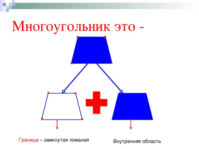 Многоугольник это - Граница – замкнутая ломаная Внутренняя область