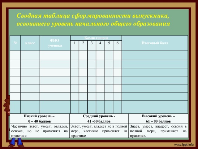 Сводная таблица сформированности выпускника, освоившего уровень начального общего образования   № класс ФИО     ученика Компетенции     1               2         3           4                   5         Итоговый балл   6                                                                                       Низкий уровень – Частично знает, умеет, овладел, освоил, но не применяет на практике 0 – 40 баллов Средний уровень - Высокий уровень – Знает, умеет, владеет не в полной мере, частично применяет на практике 41 -60 баллов Знает, умеет, владеет, освоил в полной мере, применяет на практике. 61 – 80 баллов