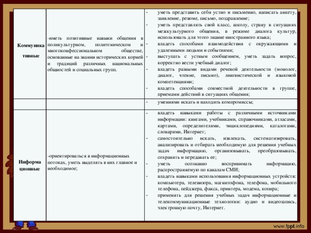 Коммуникативные   -иметь позитивные навыки общения в поликультурном, полиэтническом и многоконфессиональном обществе, основанные на знании исторических корней и традиций различных национальных общностей и социальных групп.     Информационные уметь представить себя устно и письменно, написать анкету, заявление, резюме, письмо, поздравление; уметь представлять свой класс, школу, страну в ситуациях межкультурного общения, в режиме диалога культур, использовать для этого знание иностранного языка; владеть способами взаимодействия с окружающими и удаленными людьми и событиями; выступать с устным сообщением, уметь задать вопрос, корректно вести учебный диалог; владеть разными видами речевой деятельности (монолог, диалог, чтение, письмо), лингвистической и языковой компетенциями; владеть способами совместной деятельности в группе, приемами действий в ситуациях общения; -ориентироваться в информационных потоках, уметь выделять в них главное и необходимое; умениями искать и находить компромиссы;  