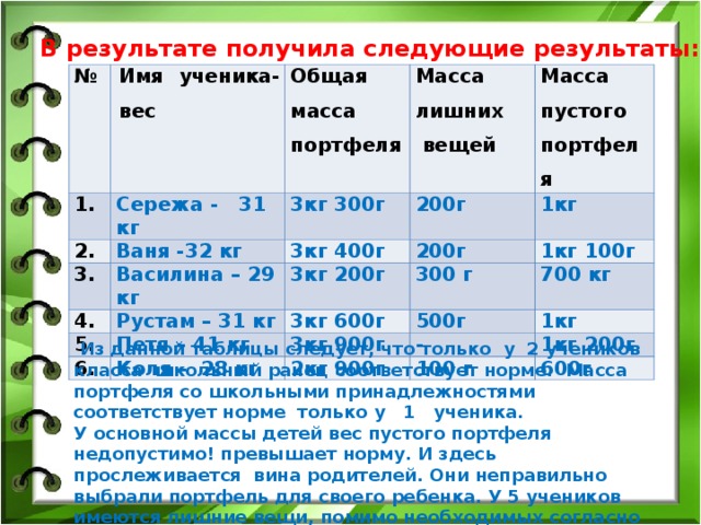 В результате получила следующие результаты: №   Имя ученика-вес Сережа - 31 кг 2.  Общая масса портфеля 3кг 300г Ваня -32 кг Масса лишних  вещей 3.  Масса пустого портфеля 200г 3кг 400г Василина – 29 кг 4.  1кг Рустам – 31 кг 200г 3кг 200г 5.  300 г 3кг 600г 1кг 100г Петя – 41 кг 6.  500г 700 кг 3кг 900г Коля - 28 кг 1кг - 2кг 900г 1кг 200г 100 г 600г  Из данной таблицы следует, что только  у 2 учеников класса школьный ранец соответствует норме. Масса портфеля со школьными принадлежностями соответствует норме только у 1 ученика. У основной массы детей вес пустого портфеля недопустимо! превышает норму. И здесь прослеживается вина родителей. Они неправильно выбрали портфель для своего ребенка. У 5 учеников имеются лишние вещи, помимо необходимых согласно расписанию уроков вещей в нём находится куча дополнительных.  