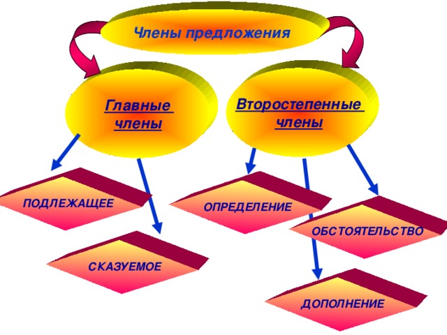 Члены предложения  Второстепенные члены  Главные члены ПОДЛЕЖАЩЕЕ ОПРЕДЕЛЕНИЕ ОБСТОЯТЕЛЬСТВО СКАЗУЕМОЕ ДОПОЛНЕНИЕ