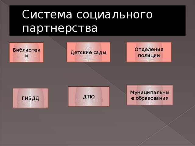 Система социального партнерства Детские сады Отделения полиции Библиотеки Муниципальные образования ДТЮ ГИБДД