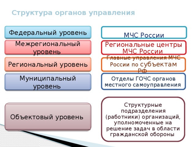 Структура органов управления   МЧС России Федеральный уровень Межрегиональный уровень Региональные центры МЧС России Региональный уровень Главные управления МЧС России по субъектам РФ Отделы ГОЧС органов местного самоуправления Муниципальный уровень Структурные подразделения (работники) организаций, уполномоченные на решение задач в области гражданской обороны Объектовый уровень