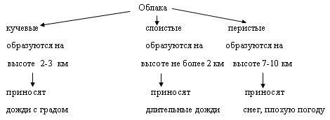 Туман география 6 класс. Составить схему:виды облаков. Составьте схему облаков. Заполните схему виды облаков. Схема виды облаков география 6 класс.