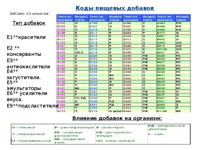 Условные обозначения вредных воздействий добавок:   Коды пищевых добавок Тип добавок Е1**красители Е2 ** консерванты Е3** антиокислители Е4** загустители. Е5** эмульгаторы. Е6** усилители вкуса. Е9**подсластители Влияние добавок на организм: