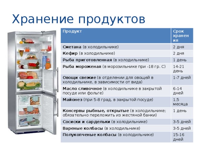 Хранение продуктов Продукт Срок хранения Сметана (в холодильнике) 2 дня Кефир (в холодильнике) 2 дня Рыба приготовленная (в холодильнике) 1 день Рыба мороженая (в морозильнике при -18 гр. С) 14-21 день Овощи свежие (в отделении для овощей в холодильнике, в зависимости от вида) Масло сливочное (в холодильнике в закрытой посуде или фольге) 1-7 дней 6-14 дней Майонез (при 5-8 град, в закрытой посуде) 1,5 месяца Консервы рыбные, открытые (в холодильнике; обязательно переложить из жестяной банки) 1 день Сосиски и сардельки (в холодильнике) 3-5 дней Вареные колбасы (в холодильнике) 3-5 дней Полукопченые колбасы (в холодильнике) 15-16 дней