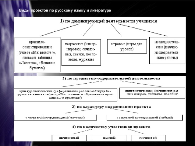 Виды проектов по русскому языку и литературе