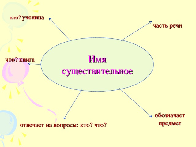 кто? ученица часть речи Имя существительное что? книга обозначает предмет отвечает на вопросы: кто? что?