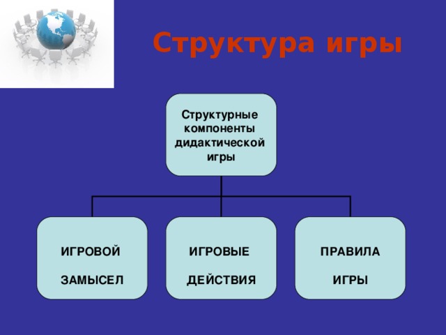 Структура игры Структурные компоненты дидактической игры ИГРОВОЙ   ЗАМЫСЕЛ ИГРОВЫЕ   ДЕЙСТВИЯ ПРАВИЛА   ИГРЫ