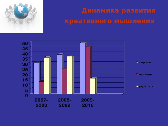 Динамика развития  креативного мышления