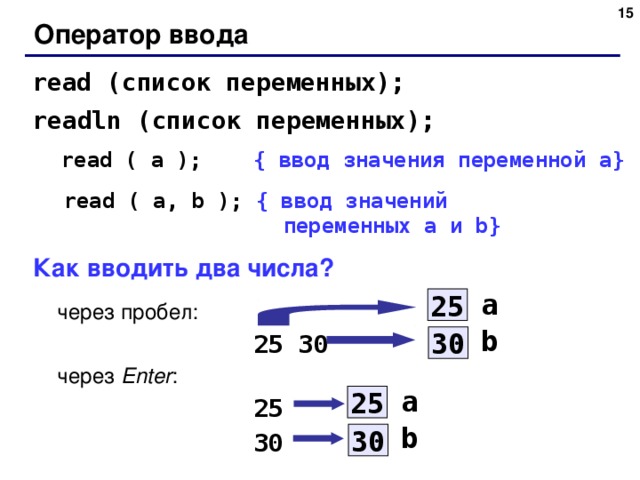 Оператор ввода read ( список переменных); readln ( список переменных); read ( a );  { ввод значения переменной a} read ( a, b );  { ввод значений  переменных a и b} Как вводить два числа?  через пробел:  25 30  через Enter :  25  30 a 25 b 30 a 25 b 30 15