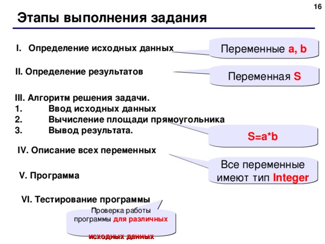 15 Этапы выполнения задания Переменные a, b Определение исходных данных II. Определение результатов Переменная S III. Алгоритм решения задачи.  Ввод исходных данных  Вычисление площади прямоугольника  Вывод результата. S=a*b IV. Описание всех переменных Все переменные имеют тип Integer V. Программа VI. Тестирование программы Проверка работы программы для  различных  исходных данных 15