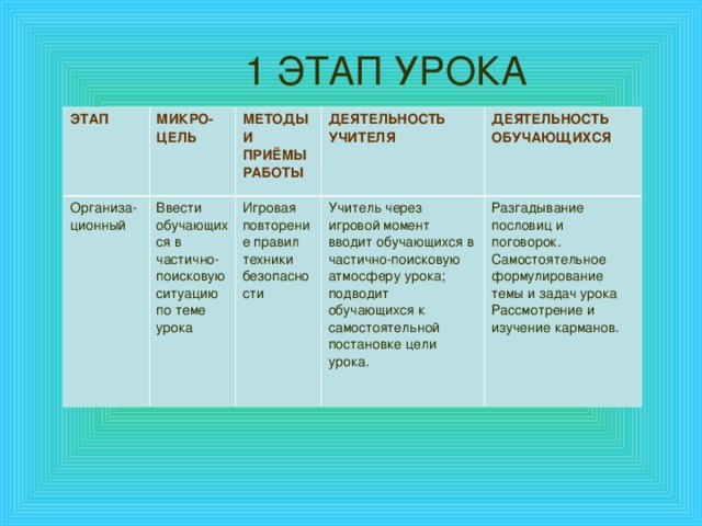 1 ЭТАП УРОКА ЭТАП МИКРО-ЦЕЛЬ Организа-ционный МЕТОДЫ И ПРИЁМЫ РАБОТЫ Ввести обучающихся в частично-поисковую ситуацию по теме урока ДЕЯТЕЛЬНОСТЬ УЧИТЕЛЯ Игровая повторение правил техники безопасности ДЕЯТЕЛЬНОСТЬ ОБУЧАЮЩИХСЯ Учитель через игровой момент вводит обучающихся в частично-поисковую атмосферу урока; подводит обучающихся к самостоятельной постановке цели урока. Разгадывание пословиц и поговорок. Самостоятельное формулирование темы и задач урока Рассмотрение и изучение карманов.