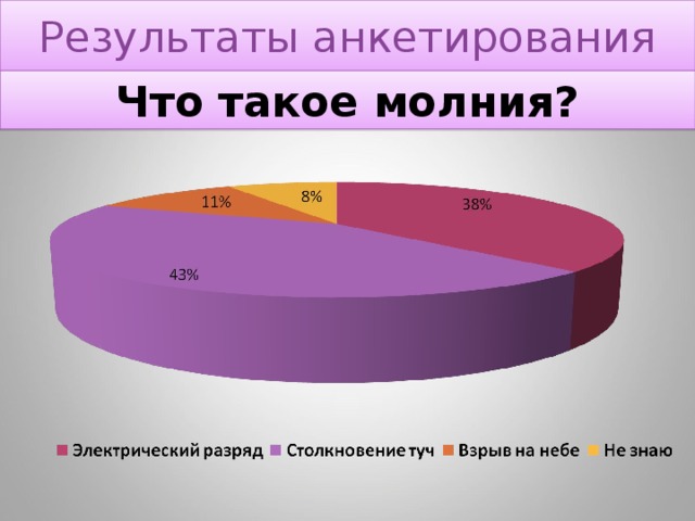 Результаты анкетирования Что такое молния?