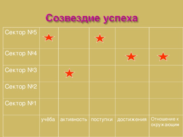 Сектор №5 Сектор №4 Сектор №3 Сектор №2 Сектор №1 учёба активность поступки достижения Отношение к окружающим