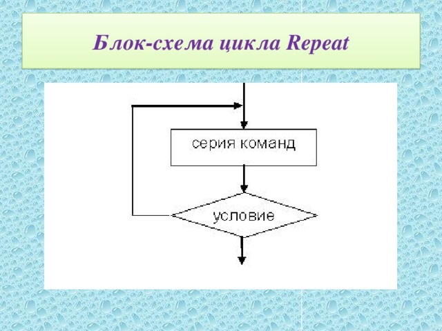 Блок-схема цикла Repeat