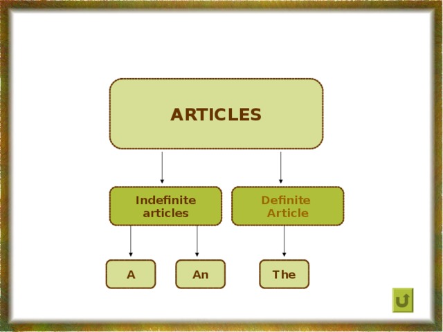 ARTICLES  Indefinite articles Definite Article  A The An