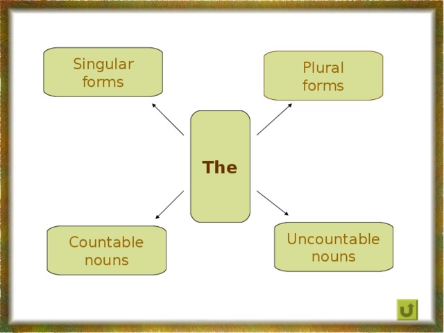 Singular forms Plural forms The Uncountable nouns Countable nouns