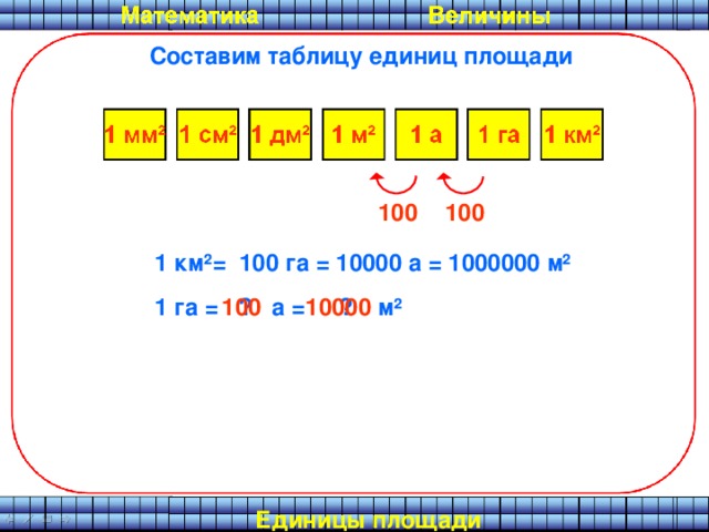 Составим таблицу единиц площади 100 100 1 км ² = 100 га = 10000 а = 1000000 м ² 1 га = а = м ² ? ? 100 10000 Единицы площади