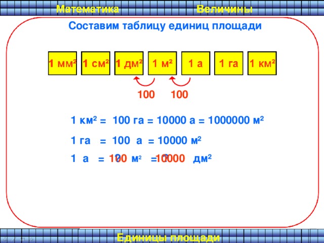 Составим таблицу единиц площади 100 100 1 км ² = 100 га = 10000 а = 1000000 м ² 1 га = 100 а = 10000 м ² 1 а = м 2 = дм ² 100 ? ? 10000 Единицы площади