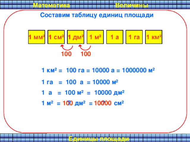 Составим таблицу единиц площади 100 100 1 км ² = 100 га = 10000 а = 1000000 м ² 1 га = 100 а = 10000 м ² 1 а = 100 м ² = 10000 дм ² 100 ? ? 1 м ²  = дм ² = см ² 10000 Единицы площади