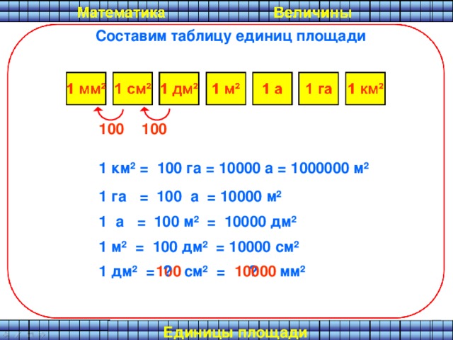 Составим таблицу единиц площади 100 100 1 км ² = 100 га = 10000 а = 1000000 м ² 1 га = 100 а = 10000 м ² 1 а = 100 м ² = 10000 дм ² 1 м ²  = 100 дм ² = 10000 см ² 100 ? ? 10000 1 дм ²  = см ² = мм ² Единицы площади