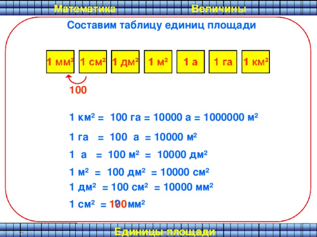 Составим таблицу единиц площади 100 1 км ² = 100 га = 10000 а = 1000000 м ² 1 га = 100 а = 10000 м ² 1 а = 100 м ² = 10000 дм ² 1 м ²  = 100 дм ² = 10000 см ² 1 дм ²  = 100 см ² = 10000 мм ² 100 ? 1 см ²  = мм ² Единицы площади