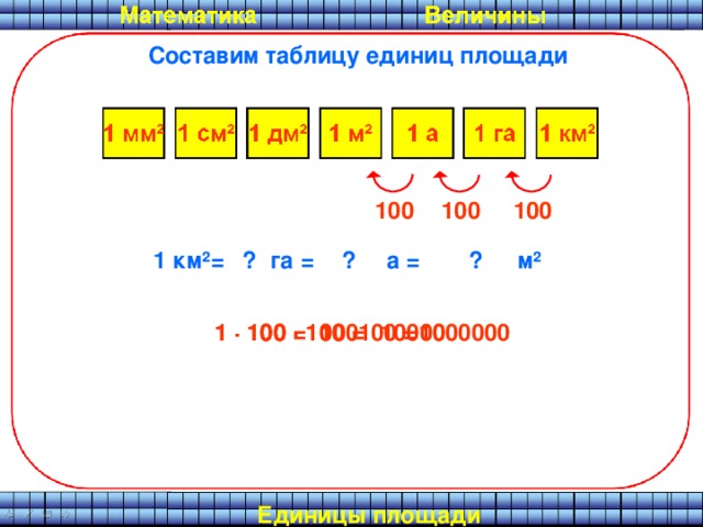 Составим таблицу единиц площади 100 100 100 1 км ² = га = а = м ² ? ? ? 1000000 1 · 100 · 100 · 100 = 100 10000 1 · 100 · 100 = 1 · 100 =  Единицы площади