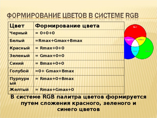 Цвет Формирование цвета Черный = 0+0+0 Белый = Rmax + Gmax + Bmax Красный = Rmax+0+0 Зеленый = Gmax + 0+0 Синий = Bmax+0+0 Голубой =0+ Gmax + Bmax Пурпурный = Rmax + 0 + Bmax Желтый = Rmax + Gmax+0 В системе RGB палитра цветов формируется путем сложения красного, зеленого и синего цветов