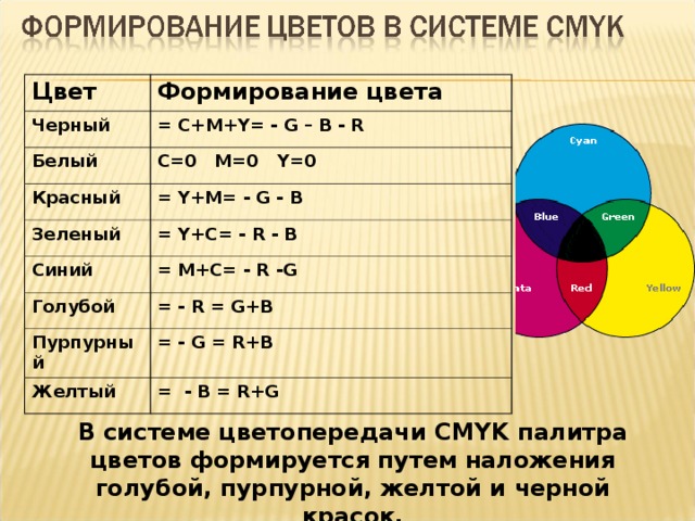 Цвет Формирование цвета Черный = С+ M+Y= - G – B - R Белый C=0 M=0 Y=0 Красный = Y+M= - G - B Зеленый = Y+C= - R - B Синий = M+C= - R -G Голубой = - R = G+B Пурпурный = - G = R+B Желтый = - B = R+G В системе цветопередачи CMYK палитра цветов формируется путем наложения голубой, пурпурной, желтой и черной красок.