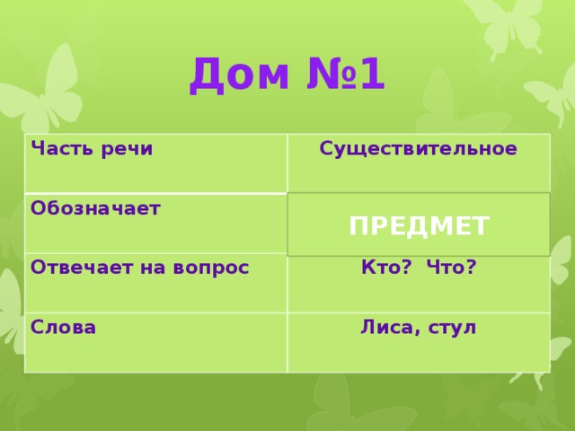 Дом №1 Часть речи Существительное Обозначает Отвечает на вопрос Кто? Что? Слова Лиса, стул ПРЕДМЕТ