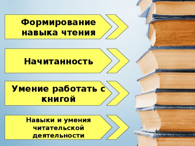 Формирование навыка чтения Начитанность Умение работать с книгой Навыки и умения читательской деятельности