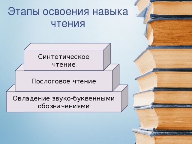 Этапы освоения навыка чтения Синтетическое чтение Послоговое чтение Овладение звуко-буквенными обозначениями