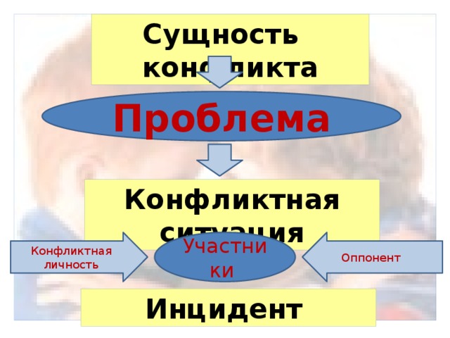 Сущность конфликта Проблема Конфликтная ситуация Участники Конфликтная личность Оппонент Инцидент